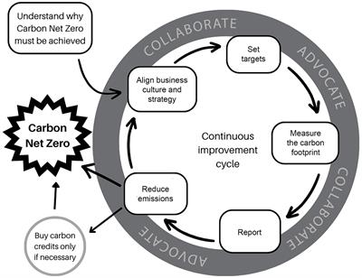 The path to Net Zero carbon emissions for veterinary practice